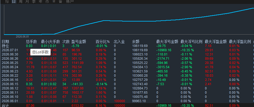 伦敦回踩的收益图